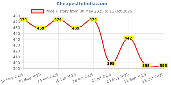 flipkart.com dewdrop Bean Bag Filler dewdrop Price History Graph from 30 May 2025 to 10 Oct 2025