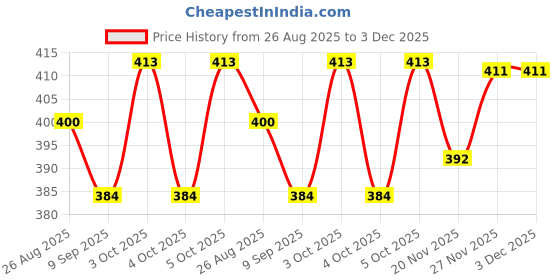 flipkart.com dewdrop Bean Bag Filler dewdrop Price History Graph from 26 Aug 2025 to 3 Dec 2025