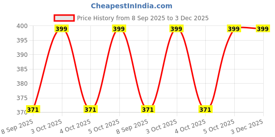 flipkart.com dewdrop Bean Bag Filler dewdrop Price History Graph from 8 Sep 2025 to 2 Dec 2025