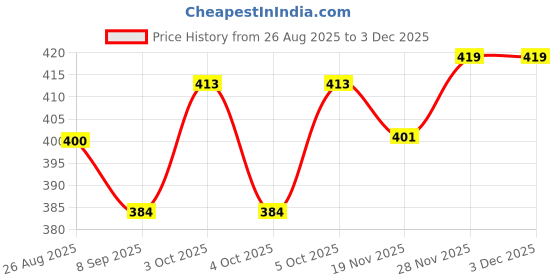 flipkart.com dewdrop Bean Bag Filler dewdrop Price History Graph from 26 Aug 2025 to 2 Dec 2025