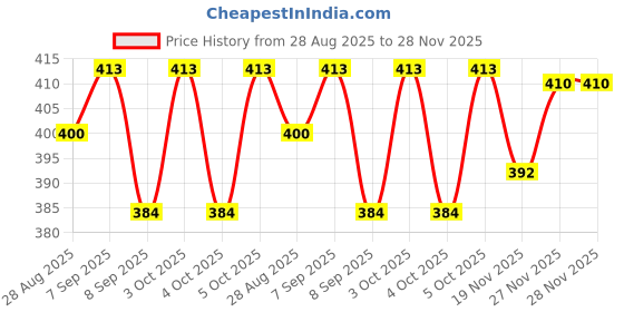flipkart.com dewdrop Bean Bag Filler dewdrop Price History Graph from 28 Aug 2025 to 28 Nov 2025