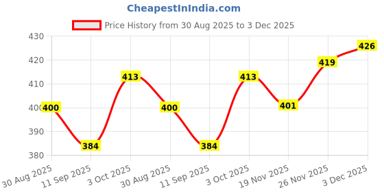 flipkart.com dewdrop Bean Bag Filler dewdrop Price History Graph from 30 Aug 2025 to 3 Dec 2025