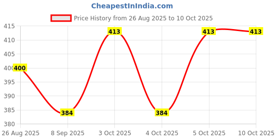 flipkart.com dewdrop Bean Bag Filler dewdrop Price History Graph from 26 Aug 2025 to 10 Oct 2025