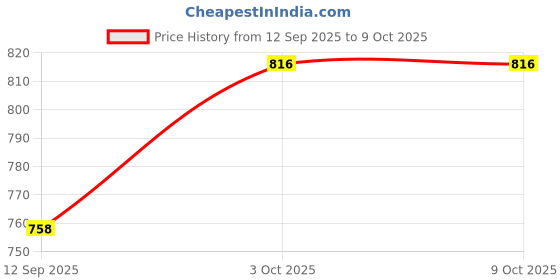 flipkart.com dewdrop Bean Bag Filler dewdrop Price History Graph from 12 Sep 2025 to 8 Oct 2025