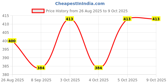 flipkart.com dewdrop Bean Bag Filler dewdrop Price History Graph from 26 Aug 2025 to 8 Oct 2025
