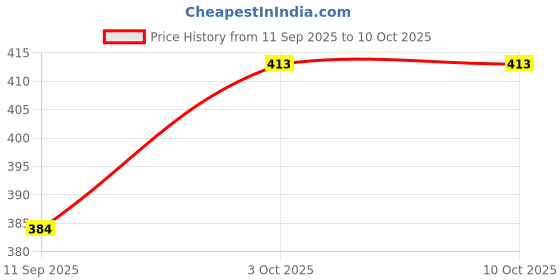 flipkart.com dewdrop Bean Bag Filler dewdrop Price History Graph from 11 Sep 2025 to 10 Oct 2025