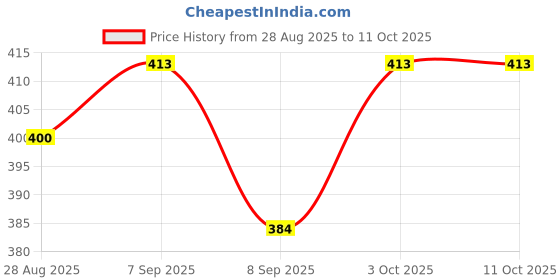 flipkart.com dewdrop Bean Bag Filler dewdrop Price History Graph from 28 Aug 2025 to 10 Oct 2025