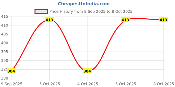 flipkart.com dewdrop Bean Bag Filler dewdrop Price History Graph from 9 Sep 2025 to 8 Oct 2025