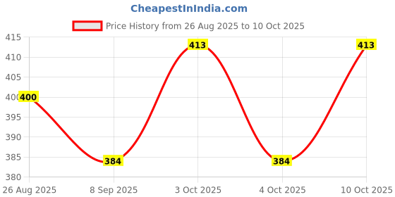 flipkart.com dewdrop Bean Bag Filler dewdrop Price History Graph from 26 Aug 2025 to 10 Oct 2025
