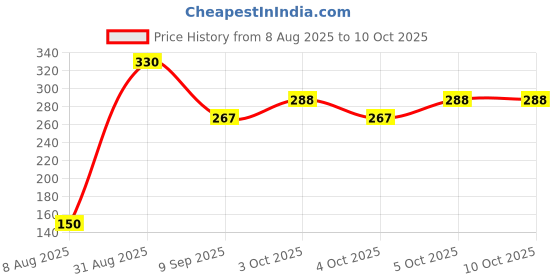 flipkart.com dewdrop Bean Bag Filler dewdrop Price History Graph from 8 Aug 2025 to 10 Oct 2025