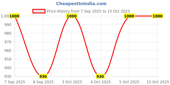 flipkart.com dewdrop Bean Bag Filler dewdrop Price History Graph from 7 Sep 2025 to 14 Oct 2025