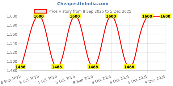 flipkart.com dewdrop Bean Bag Filler dewdrop Price History Graph from 8 Sep 2025 to 4 Dec 2025