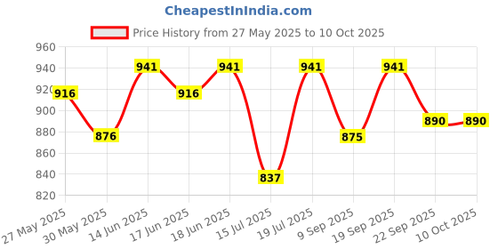 flipkart.com dewdrop jumbo Bean Bag Filler dewdrop Price History Graph from 27 May 2025 to 10 Oct 2025