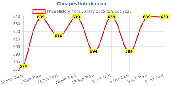 flipkart.com dewdrop Small Bean Bag Filler dewdrop Price History Graph from 30 May 2025 to 8 Oct 2025