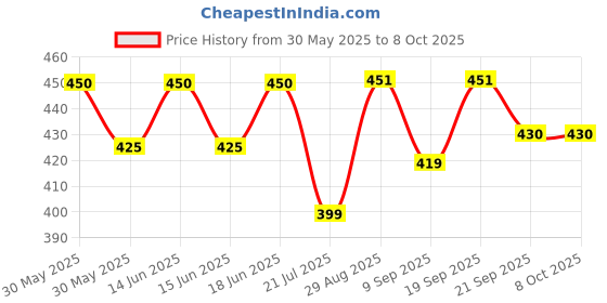 flipkart.com dewdrop XL Bean Bag Filler dewdrop Price History Graph from 30 May 2025 to 8 Oct 2025