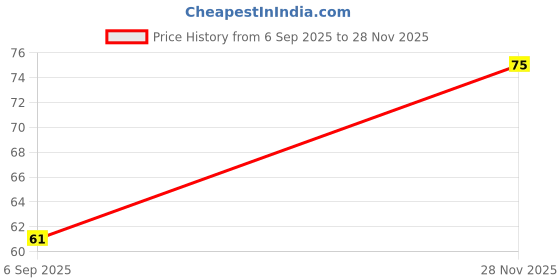 flipkart.com dewdrops 1000 ml Cooking Oil Dispenser dewdrops Price History Graph from 6 Sep 2025 to 28 Nov 2025