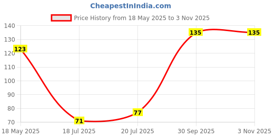 flipkart.com dewdrops Kitchen Sink Stainless Steel Pop-Up Strainer dewdrops Price History Graph from 18 May 2025 to 3 Nov 2025