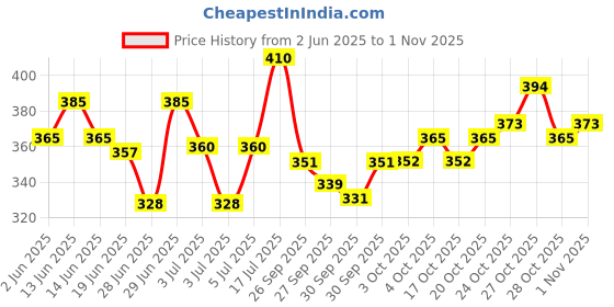 flipkart.com faces canada Dewy Primer|Lightweight Hydrating Creamy Texture|Smoothens & Moisturizes Skin Primer- 30 g faces canada Price History Graph from 2 Jun 2025 to 31 Oct 2025