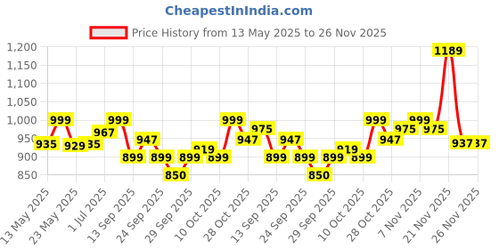 flipkart.com sturlite Dex 12W Round LED Downlight - (Pack of 4) Ceiling Light Ceiling Lamp sturlite Price History Graph from 13 May 2025 to 26 Nov 2025