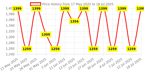 flipkart.com sturlite Dex 12W Round LED Downlight - (Pack of 6) Ceiling Light Ceiling Lamp sturlite Price History Graph from 17 May 2025 to 12 Jul 2025
