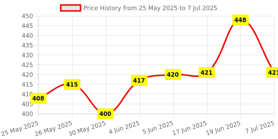 flipkart.com qube DEX Beta-77A dynamic mic, cardioid, multi-purpose, with XLR-1/4" cable. Microphone qube Price History Graph from 25 May 2025 to 7 Jul 2025