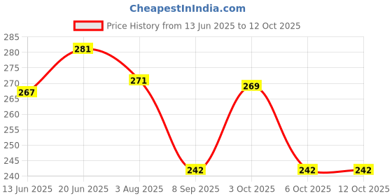 flipkart.com DeX Co. ® 100% Cotton (17"X17") ["Multicolor"] Handkerchief Price History Graph from 13 Jun 2025 to 12 Oct 2025