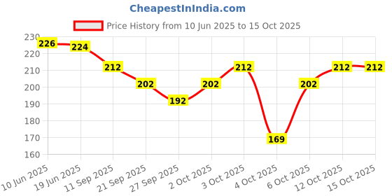 flipkart.com DeX Co. ® Pentax Collection ( 2.00 Meters | Black ) Self Design Men Dhoti Price History Graph from 10 Jun 2025 to 14 Oct 2025
