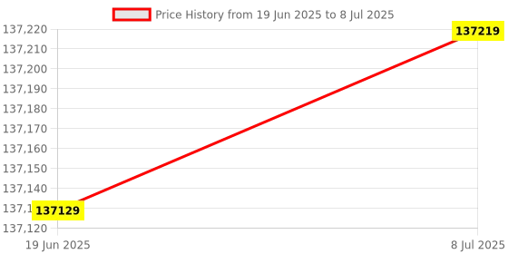 flipkart.com rotrics Dexarm Luxury Kit Edition | All-in-one Desktop Robot Arm - 3D Printer, Laser Engraver, Laser Cutter, and Pen Holder | High Precision and Expansibility | Versatile Robotic Arm 3D Printer rotrics Price History Graph from 19 Jun 2025 to 8 Jul 2025