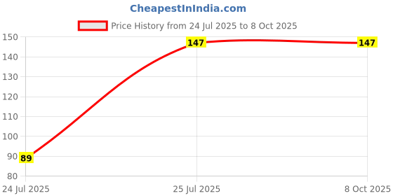 flipkart.com Dexbyte USB Type C OTG Adapter Price History Graph from 24 Jul 2025 to 6 Oct 2025