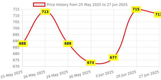flipkart.com skeisy DEXIN-8869-CAL-12DIGIT DEX-8869_Desktop-C & C Basic Calculator (12 Digit) BasicCalculator skeisy Price History Graph from 25 May 2025 to 27 Jun 2025