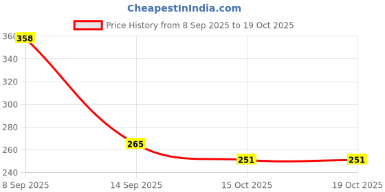 flipkart.com dexklut 6155 Makeup kit & 7 Black Brushes & 3in 1 Mascara & 2Pc Puffs dexklut Price History Graph from 8 Sep 2025 to 18 Oct 2025