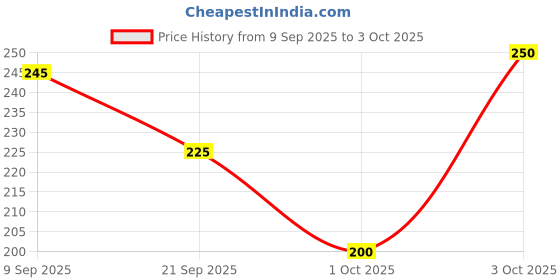 flipkart.com dexklut Tya 6155 Makeup kit & 7 Pcs kitty Brus@ with 2pcs Puff dexklut Price History Graph from 9 Sep 2025 to 3 Oct 2025