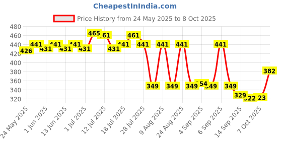 flipkart.com dexogrow Nutritious Milk Drink for 2-6 year Old Kids dexogrow Price History Graph from 24 May 2025 to 7 Oct 2025