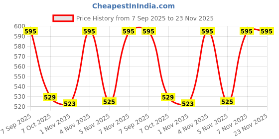 flipkart.com dexolac Hi Kal dexolac Price History Graph from 7 Sep 2025 to 23 Nov 2025
