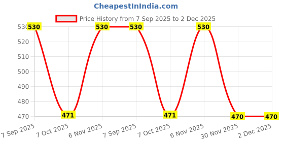 flipkart.com dexolac Infant Formula Milk Powder for Babies dexolac Price History Graph from 7 Sep 2025 to 1 Dec 2025
