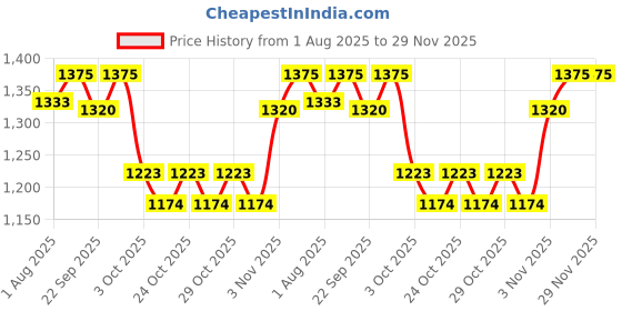 flipkart.com dexolac Infant Formula Powder - Stage 2 (6 to 12 months) - 1.2 KG Large pack dexolac Price History Graph from 1 Aug 2025 to 28 Nov 2025