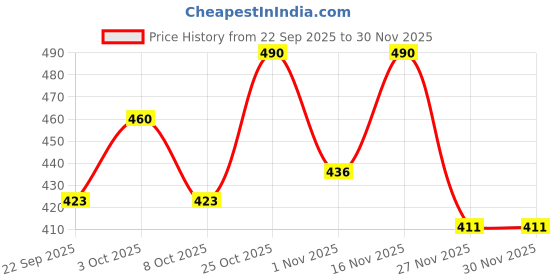 flipkart.com dexolac Stage 1 Cereal dexolac Price History Graph from 22 Sep 2025 to 29 Nov 2025