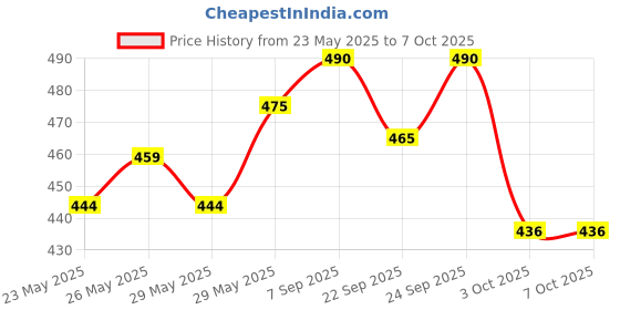 flipkart.com dexolac Stage 1 Infant Formula Milk powder for Babies dexolac Price History Graph from 23 May 2025 to 7 Oct 2025