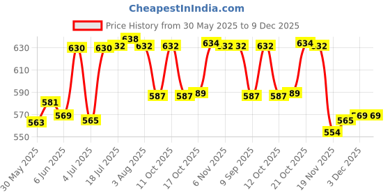 flipkart.com dexon Cutlery Set Knife Fork Spoon Stand 24Pcs Spoon Set With Stand For Home & Kitchen Disposable Plastic, Stainless Steel Cutlery Set dexon Price History Graph from 30 May 2025 to 9 Dec 2025