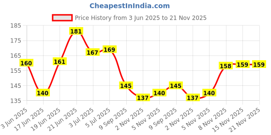 flipkart.com dexon TALLY COUNTER 4 DIGIT CLICKER COUNTER Analog Tally Counter dexon Price History Graph from 3 Jun 2025 to 21 Nov 2025