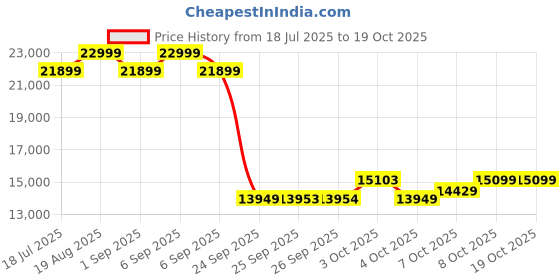 flipkart.com cradiac DEXTER 21 SPEED | FRONT SUSPENSION | DUAL DISC 27.5 T (inch) Mountain Cycle cradiac Price History Graph from 18 Jul 2025 to 18 Oct 2025