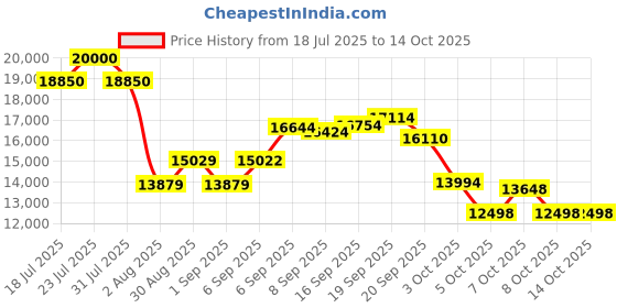 flipkart.com cradiac DEXTER 7 SPEED | FRONT SUSPENSION | DUAL DISC 27.5 T (inch) Mountain Cycle cradiac Price History Graph from 18 Jul 2025 to 13 Oct 2025