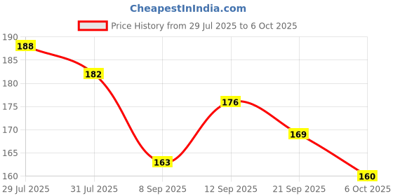 flipkart.com excel Dexter Model Ref M/B Full Length Front & Rear Fender excel Price History Graph from 29 Jul 2025 to 6 Oct 2025
