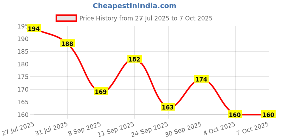 flipkart.com excel Dexter Model Ref M/C Full Length Front & Rear Fender excel Price History Graph from 27 Jul 2025 to 6 Oct 2025