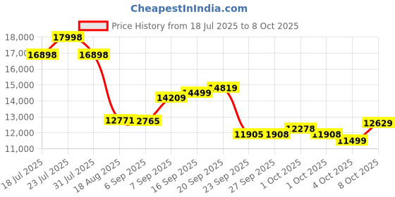 flipkart.com cradiac DEXTER SINGLE SPEED | NON-GEARED | FRONT SUSPENSION | DUAL DISC 27.5 T (inch) Mountain Cycle cradiac Price History Graph from 18 Jul 2025 to 8 Oct 2025