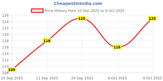 flipkart.com dextron S-Moist Cream Beauty Bar - Soft, Smooth, Moisturized Skin dextron Price History Graph from 10 Sep 2025 to 9 Oct 2025