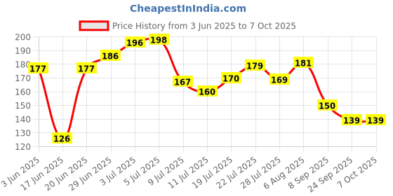 flipkart.com dexuries Multi-function Garden Hose/Pipe Water Spray Gun 8 MODE Nozzle 0 L Hose-end Sprayer dexuries Price History Graph from 3 Jun 2025 to 7 Oct 2025