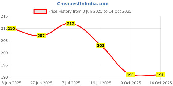 flipkart.com dexuries Universal Heavy Duty 3/4" Pressure Washer Inlet Filter & Quick Connector Nipple Pressure Washer dexuries Price History Graph from 3 Jun 2025 to 14 Oct 2025