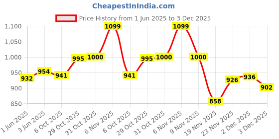 flipkart.com dexuries Washing Machine, Refrigerator, Air Cooler, Water Cooler Material Iron dexuries Price History Graph from 1 Jun 2025 to 3 Dec 2025