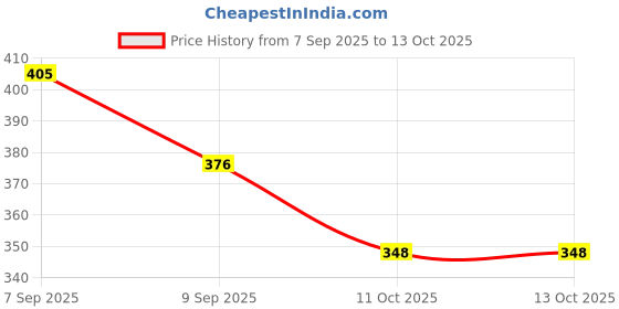 flipkart.com dexuries Whirlpool Freezer Door COMAPATIBLE for GEN Y/Imfresh/Fusion/ICE Magic Fridge Door Shelf dexuries Price History Graph from 7 Sep 2025 to 13 Oct 2025